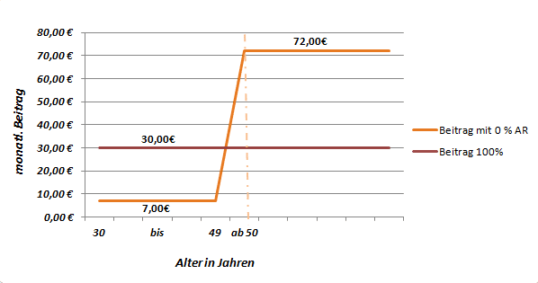 Entwicklung von Tarifen mit und ohne Altersrückstellungen
