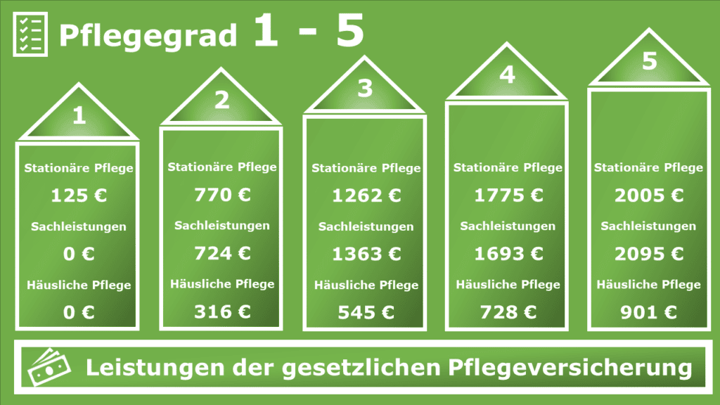 Pflegegrad 1 2 3 4 & 5 Von der Pflegestufe zum Pflegegrad
